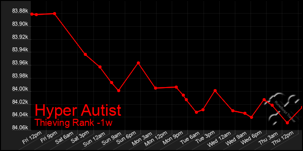 Last 7 Days Graph of Hyper Autist