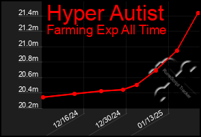 Total Graph of Hyper Autist