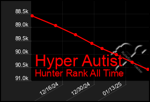 Total Graph of Hyper Autist