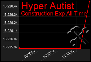 Total Graph of Hyper Autist