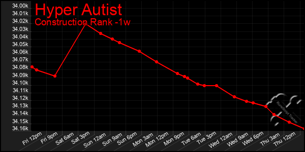 Last 7 Days Graph of Hyper Autist