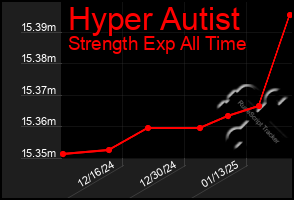 Total Graph of Hyper Autist