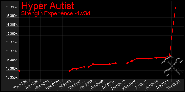 Last 31 Days Graph of Hyper Autist