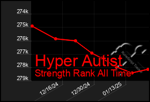 Total Graph of Hyper Autist