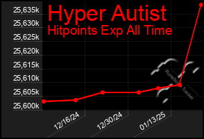 Total Graph of Hyper Autist