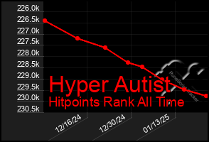 Total Graph of Hyper Autist