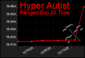 Total Graph of Hyper Autist