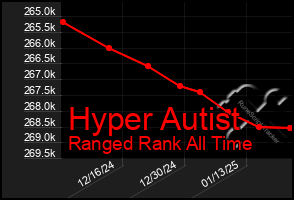 Total Graph of Hyper Autist