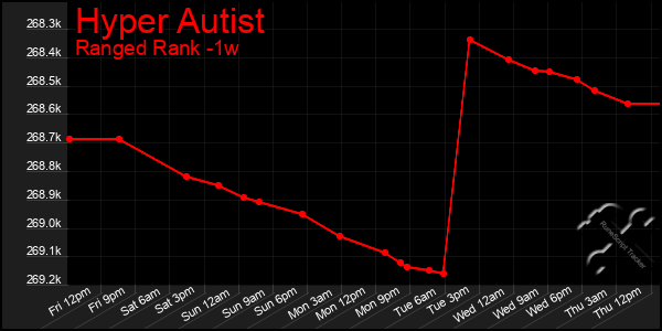 Last 7 Days Graph of Hyper Autist