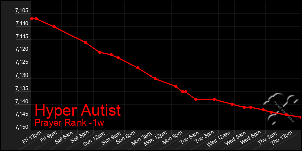 Last 7 Days Graph of Hyper Autist