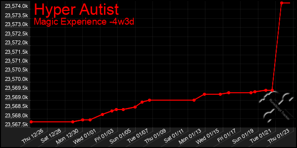 Last 31 Days Graph of Hyper Autist