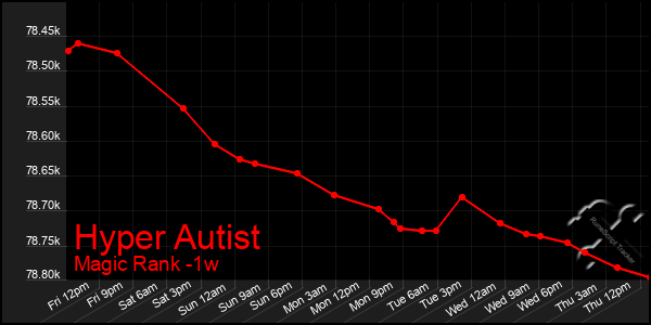 Last 7 Days Graph of Hyper Autist