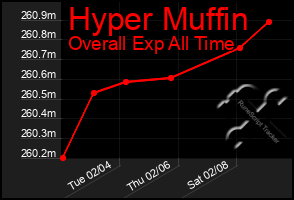 Total Graph of Hyper Muffin