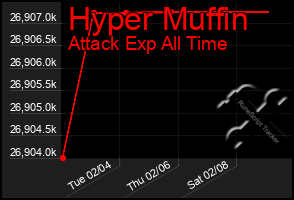 Total Graph of Hyper Muffin