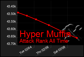 Total Graph of Hyper Muffin