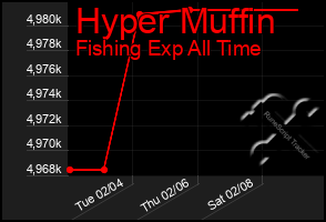 Total Graph of Hyper Muffin