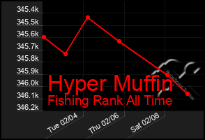 Total Graph of Hyper Muffin