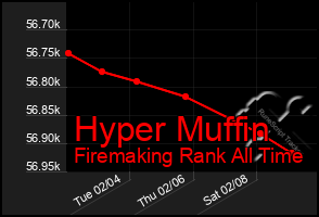 Total Graph of Hyper Muffin