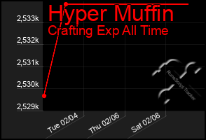 Total Graph of Hyper Muffin