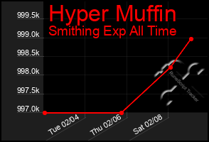 Total Graph of Hyper Muffin