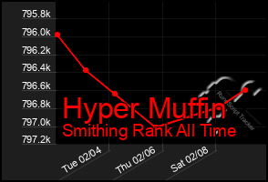 Total Graph of Hyper Muffin