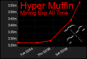 Total Graph of Hyper Muffin