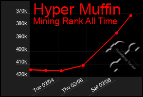 Total Graph of Hyper Muffin