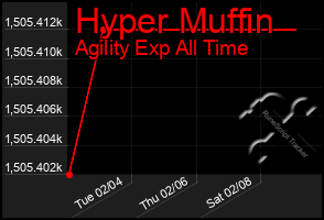 Total Graph of Hyper Muffin