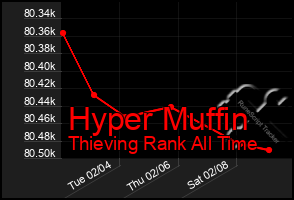 Total Graph of Hyper Muffin