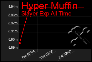 Total Graph of Hyper Muffin