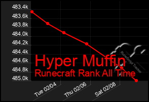 Total Graph of Hyper Muffin