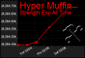 Total Graph of Hyper Muffin