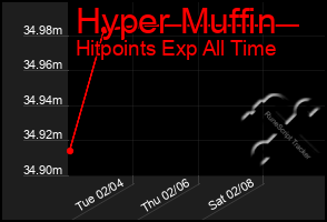 Total Graph of Hyper Muffin