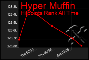 Total Graph of Hyper Muffin