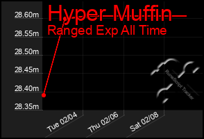 Total Graph of Hyper Muffin