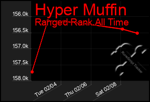 Total Graph of Hyper Muffin