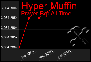 Total Graph of Hyper Muffin