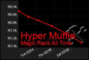 Total Graph of Hyper Muffin