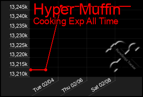 Total Graph of Hyper Muffin