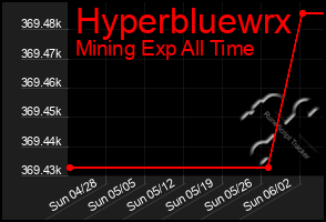 Total Graph of Hyperbluewrx