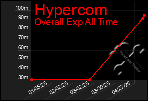 Total Graph of Hypercom