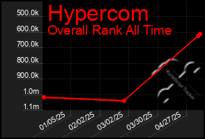 Total Graph of Hypercom