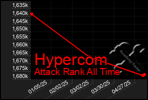 Total Graph of Hypercom