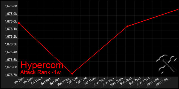 Last 7 Days Graph of Hypercom