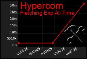 Total Graph of Hypercom
