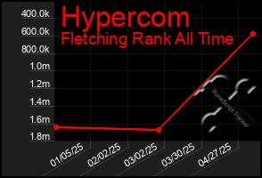 Total Graph of Hypercom