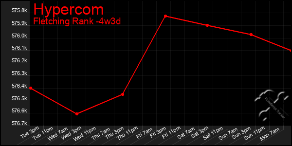 Last 31 Days Graph of Hypercom