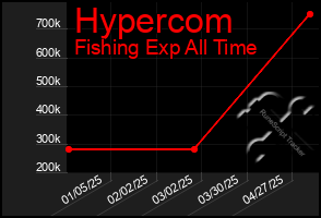 Total Graph of Hypercom