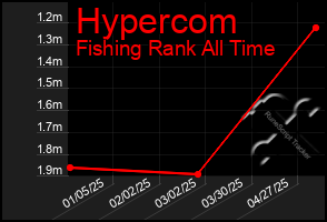 Total Graph of Hypercom