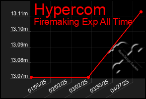 Total Graph of Hypercom